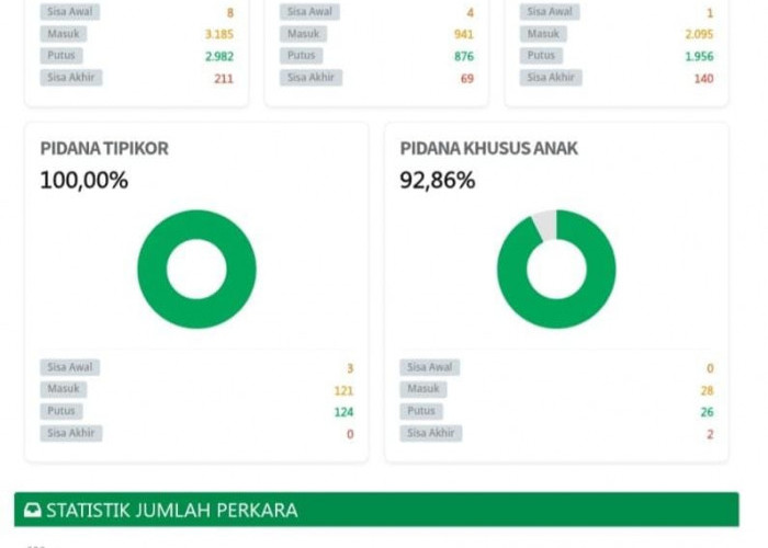 PT Surabaya Putus 2.982 Perkara Banding Sejak Januari 2026, Tipikor Tuntas 100 Persen