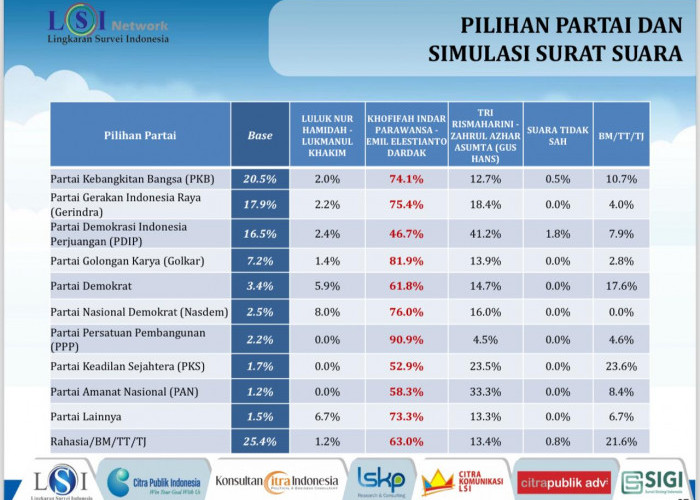 Survei LSI Denny JA: Pemilih PDI-P dan PKB Condong ke Khofifah-Emil