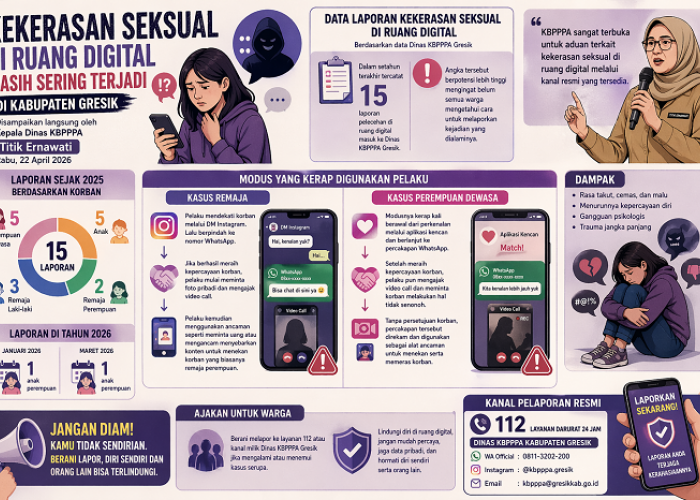 Bermodus Rekaman Video, Warga Gresik Jadi Korban Kekerasan Seksual di Ruang Digital 