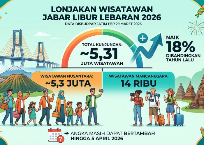 Kunjungan Wisatawan ke Jatim Tembus 5,3 Juta, Melonjak 18 Persen Selama Libur Lebaran 2026