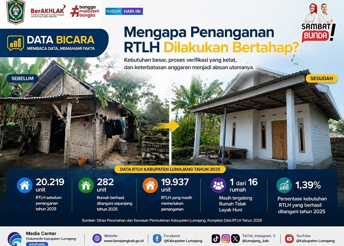 Penanganan Rumah Tidak Layak Huni di Lumajang Dilakukan Bertahap, Ini Alasannya