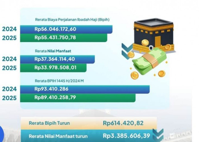 Rerata Rp 55,4 Juta, Tapi BIPIH Jemaah Haji Tergantung Embarkasi