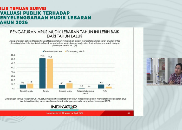 Survei Indikator: Mayoritas Pemudik Nilai Lalu Lintas Lancar dan Kecelakaan Menurun