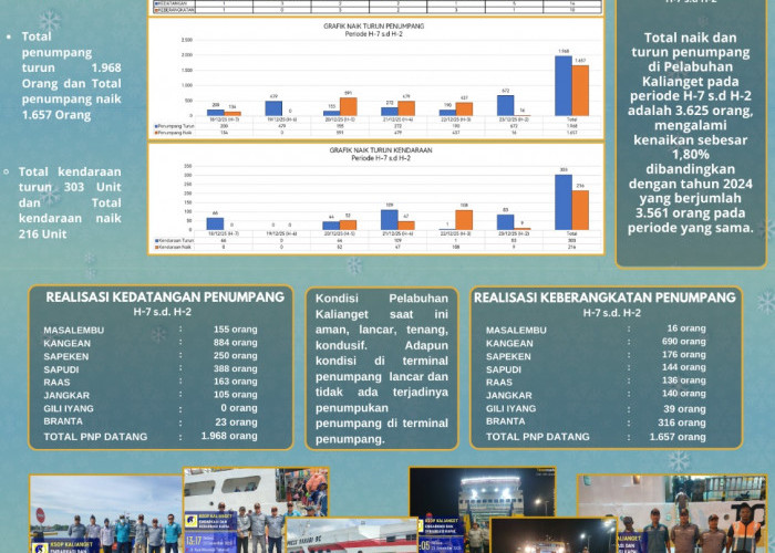 KSOP Kalianget Catat Kenaikan Penumpang Nataru 2025/2026, Operasional Pelabuhan Berjalan Lancar