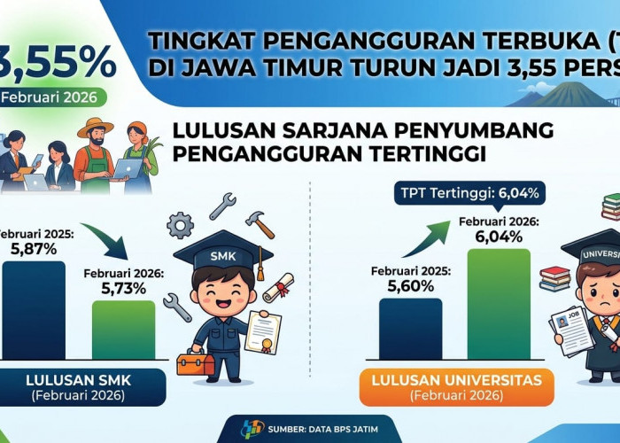 Angka Pengangguran Jatim Turun, Lulusan Perguruan Tinggi Masih Mendominasi