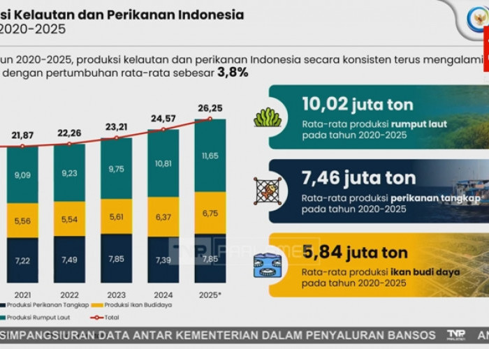 Ekspor Produk Perikanan RI Capai 6,27 Miliar Dolar AS pada 2025