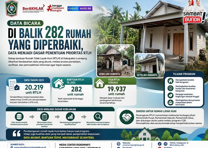 Data Jadi Dasar Penentuan Prioritas, Pemkab Lumajang Perbaiki 282 Rumah Tidak Layak Huni