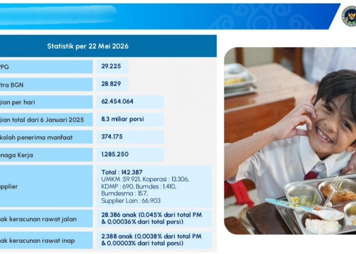 Program MBG Serap 1,28 Juta Pekerja, Gerakkan Ekonomi Nasional dengan Keterlibatan Pemasok Lokal