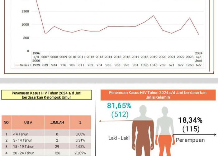 Buru Kasus Baru HIV/AIDS, Sosialisasi Intensif Sasar Kelompok Berisiko Tinggi