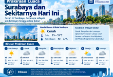Prakiraan Cuaca di Sejumlah Wilayah Jawa Timur, Suhu Siang Surabaya Capai 33 Derajat