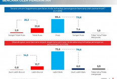 Survei 73,8 Persen Publik Puas Penanganan Bencana Sumatra oleh Pemerintah
