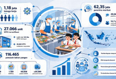 Program MBG Serap 1,18 Juta Tenaga Kerja dan Jangkau 62,35 Juta Penerima