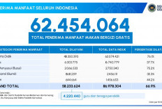 Penerima Manfaat MBG Tembus 62,4 Juta Orang, dari Anak Sekolah hingga Ibu Hamil
