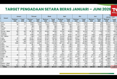 Tertinggi Sepanjang Sejarah, Cadangan Beras Pemerintah Kini Sentuh 5,37 Juta Ton