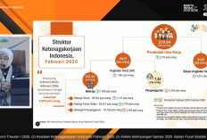 1,9 Juta Lapangan Kerja Baru Tercipta Sepanjang Februari 2025-Februari 2026, Pengangguran Berkurang