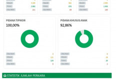 PT Surabaya Putus 2.982 Perkara Banding Sejak Januari 2026, Tipikor Tuntas 100 Persen