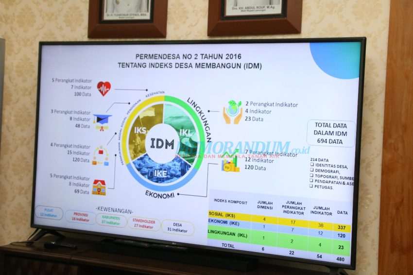 Status Desa Mandiri di Lamongan Meningkat