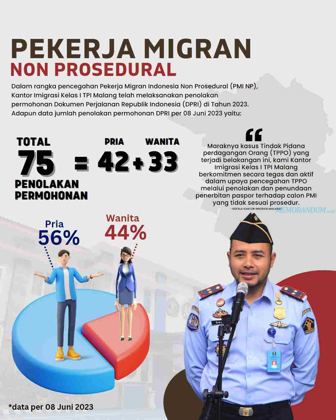 Imigrasi Malang Komitmen Meminimalisir TPPO dari Pekerja Migran Indonesia