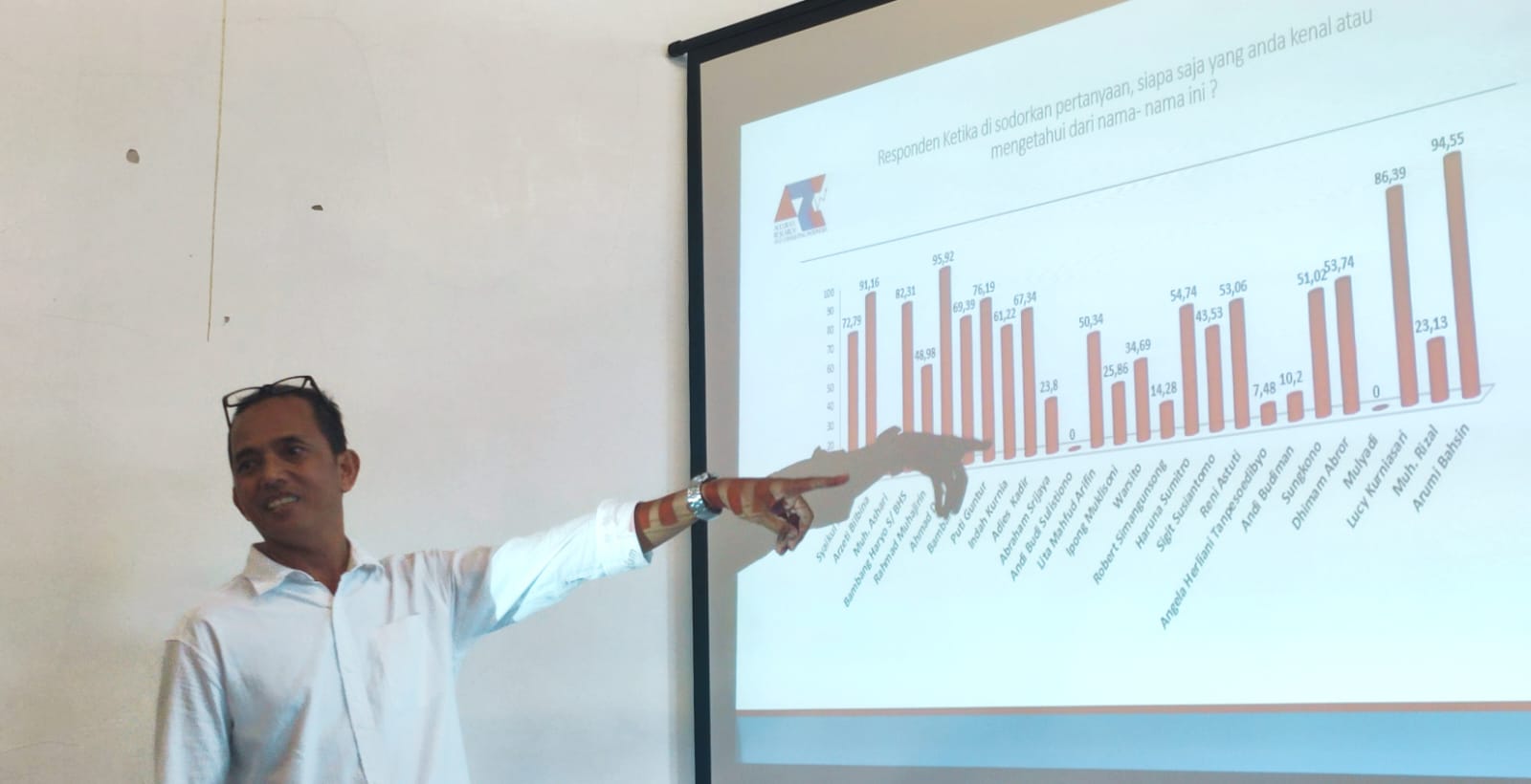 ARCI Beber Hasil Survei Elektabilitas Caleg Dapil Jatim, Ini Hasilnya